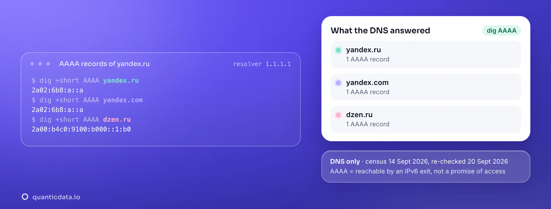 Real dig output for Yandex: yandex.ru answers with 1 AAAA record, yandex.com answers with 1 AAAA record, dzen.ru answers with 1 AAAA record. DNS census 14 Sept 2026, re-checked 20 Sept 2026.