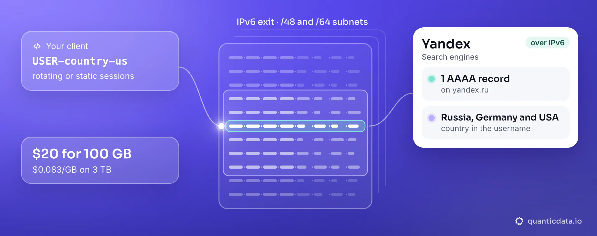IPv6 proxies for Yandex: your client sends USER-country-us to a QuanticData IPv6 exit with rotating or static sessions on /48 and /64 subnets, and yandex.ru answers with 1 AAAA record; $20 for 100 GB, $0.083/GB on 3 TB.