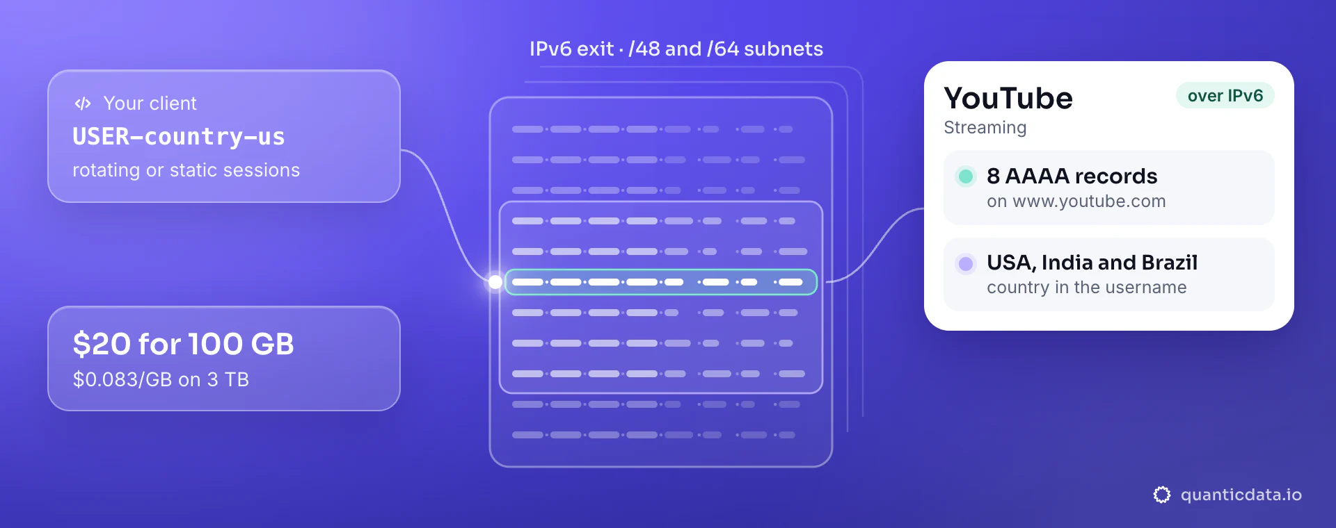 IPv6 proxies for YouTube: your client sends USER-country-us to a QuanticData IPv6 exit with rotating or static sessions on /48 and /64 subnets, and www.youtube.com answers with 8 AAAA records; $20 for 100 GB, $0.083/GB on 3 TB.