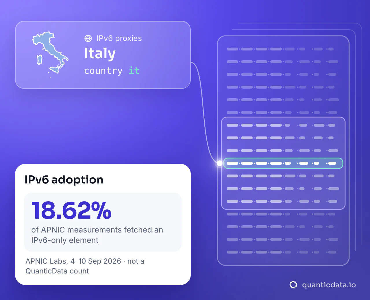 IPv6 proxies in Italy: the country selector it next to the outline of Italy, and 18.62% of APNIC measurements in Italy fetching an IPv6-only element (APNIC Labs, 4–10 September 2026).