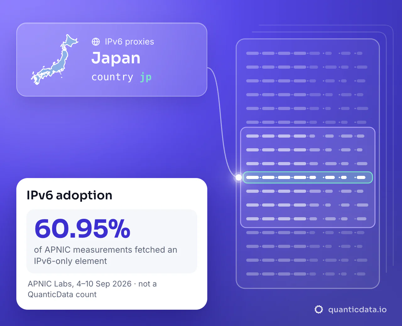 IPv6 proxies in Japan: the country selector jp next to the outline of Japan, and 60.95% of APNIC measurements in Japan fetching an IPv6-only element (APNIC Labs, 4–10 September 2026).