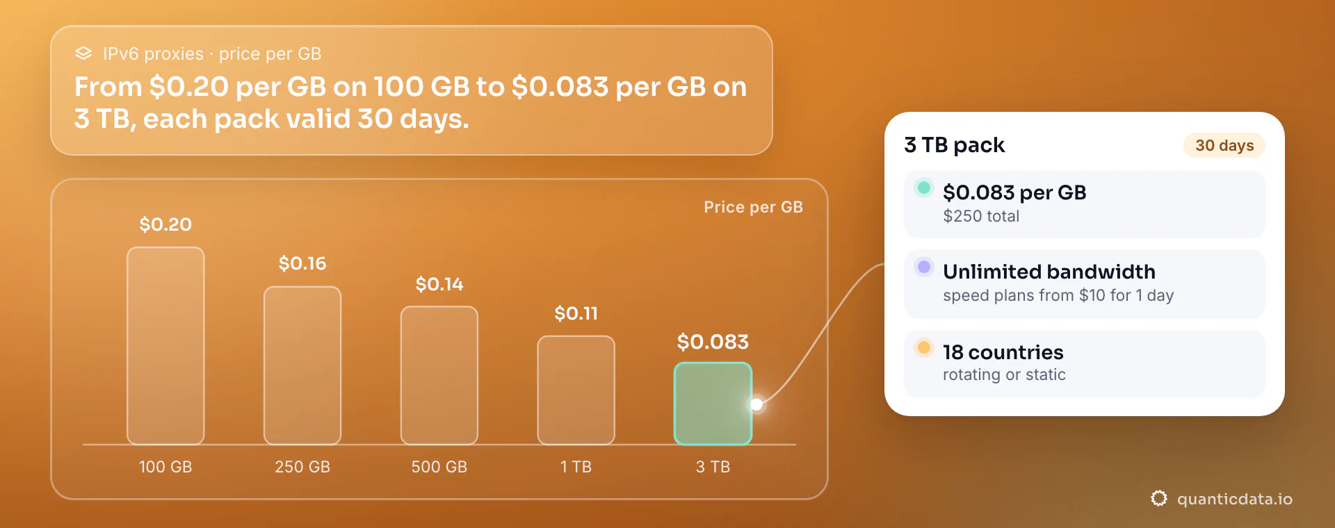 IPv6 proxy price per GB by pack, drawn as bars: $0.20 per GB on 100 GB, $0.16 on 250 GB, $0.14 on 500 GB, $0.11 on 1 TB and $0.083 on 3 TB, each pack valid 30 days. The card of the 3 TB pack: $0.083 per GB, $250 total, and speed plans with unlimited bandwidth from $10 for 1 day, in 18 countries.