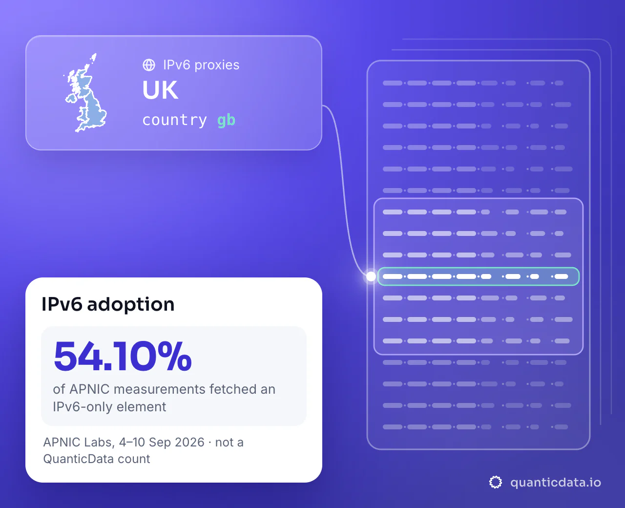 IPv6 proxies in UK: the country selector gb next to the outline of UK, and 54.10% of APNIC measurements in UK fetching an IPv6-only element (APNIC Labs, 4–10 September 2026).
