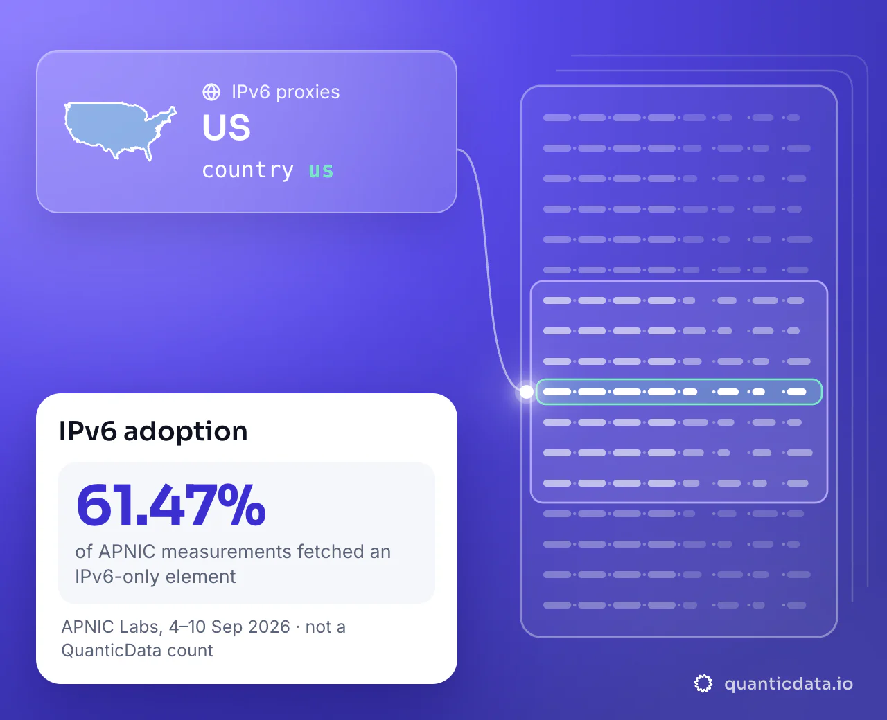 IPv6 proxies in US: the country selector us next to the outline of US, and 61.47% of APNIC measurements in US fetching an IPv6-only element (APNIC Labs, 4–10 September 2026).