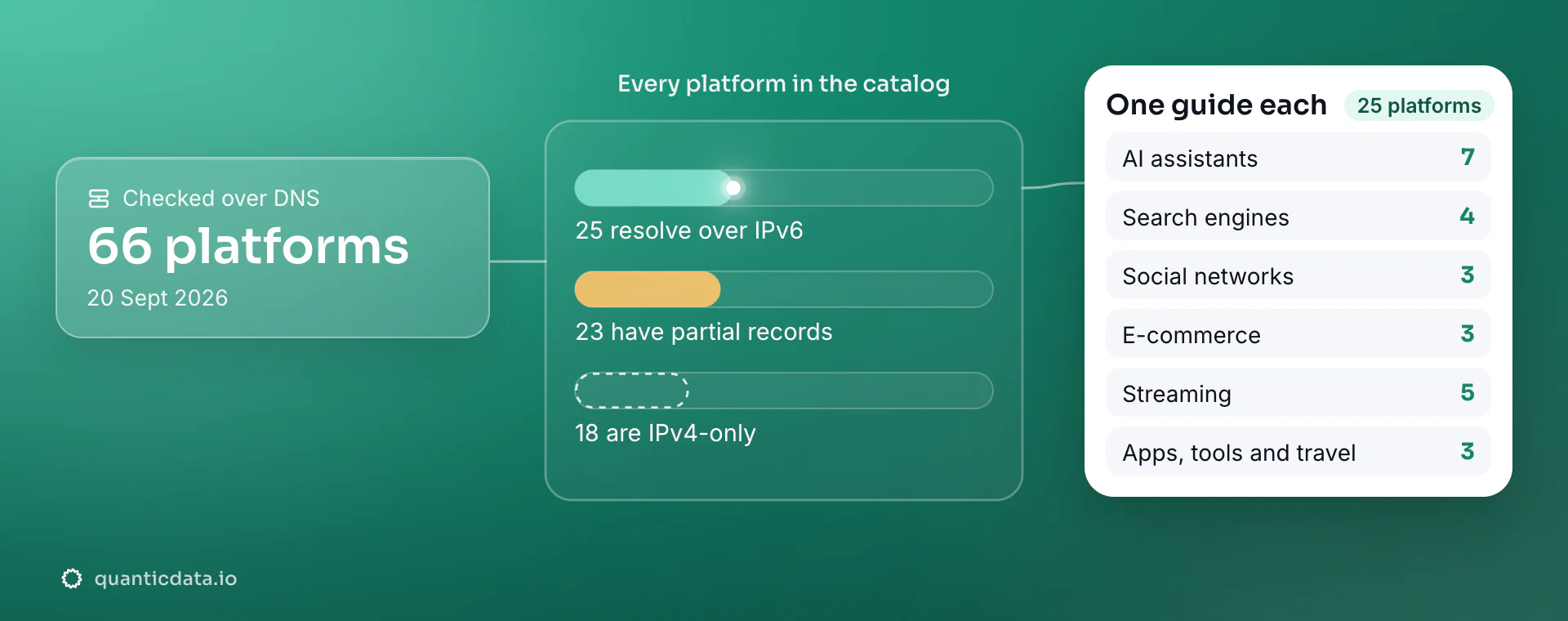 IPv6 proxy guides: 66 platforms checked over DNS on 20 Sept 2026, 25 resolve over IPv6 on their main host, 23 have partial records and 18 are IPv4-only; one guide for each of the 25, ai assistants 7, search engines 4, social networks 3, e-commerce 3, streaming 5, apps, tools and travel 3.