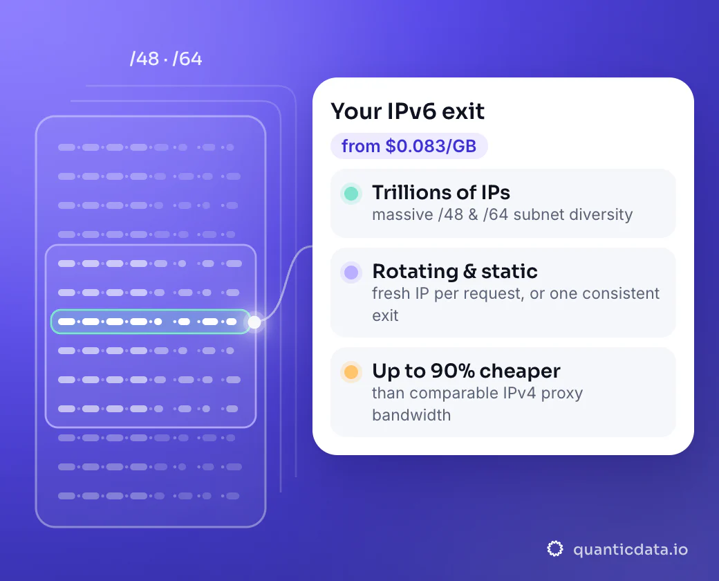 Illustration: a block of IPv6 addresses with a /64 highlighted inside and one address lit, connected to a card for your IPv6 exit from $0.083/GB: trillions of IPs (/48 and /64 subnet diversity), rotating and static, up to 90% cheaper than comparable IPv4 proxy bandwidth.