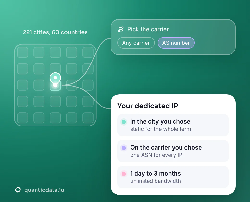 Illustration: a city grid with one block highlighted and a pin, linked to a carrier picker set to an AS number and to a card for the dedicated IP, in the chosen city and on the chosen carrier; QuanticData sells city plans in 221 cities across 60 countries.