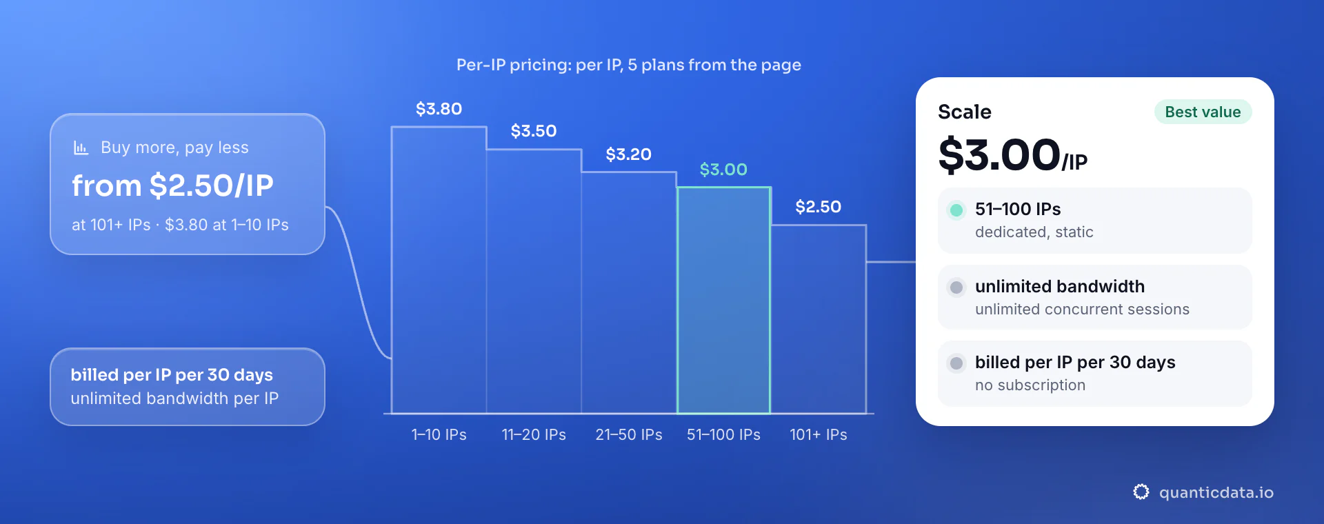 The ISP proxies price ladder from the page: 1–10 IPs at $3.80/IP, 11–20 IPs at $3.50/IP, 21–50 IPs at $3.20/IP, 51–100 IPs at $3.00/IP, 101+ IPs at $2.50/IP; billed per IP per 30 days.