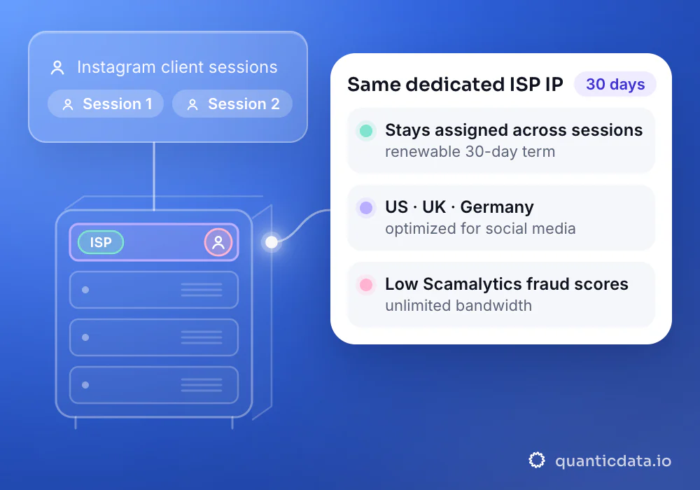 Two Instagram client sessions connect through the same dedicated ISP IP during one 30-day allocation.