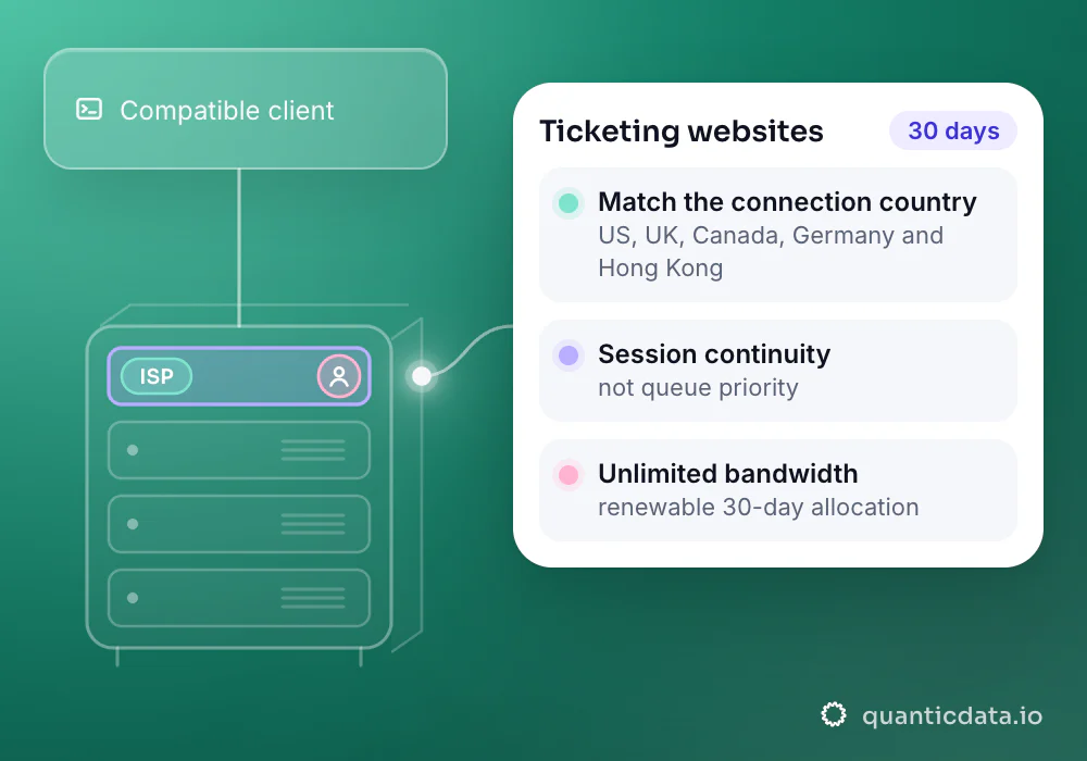A compatible client connects through a dedicated static ISP IP to ticketing websites; countries shown are US, UK, Canada, Germany and Hong Kong.