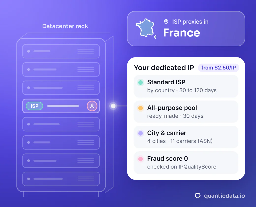 Illustration: a datacenter rack with one server slot lit, linked to a card for a dedicated ISP IP in France: Standard ISP (by country, 30 to 120 days), All-purpose pool (ready-made, 30 days), City & carrier (4 cities, 11 carriers by ASN) and Fraud score 0 (checked on IPQualityScore).