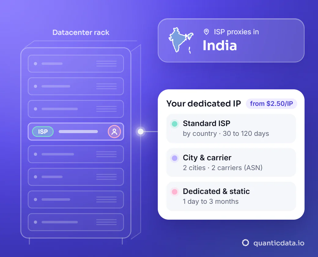 Illustration: a datacenter rack with one server slot lit, connected to a card for your dedicated IP in India (Indian ISP IPs, country-level targeting, 1 Gbps+ speed, unlimited bandwidth, dedicated & static, from $2.50/IP).