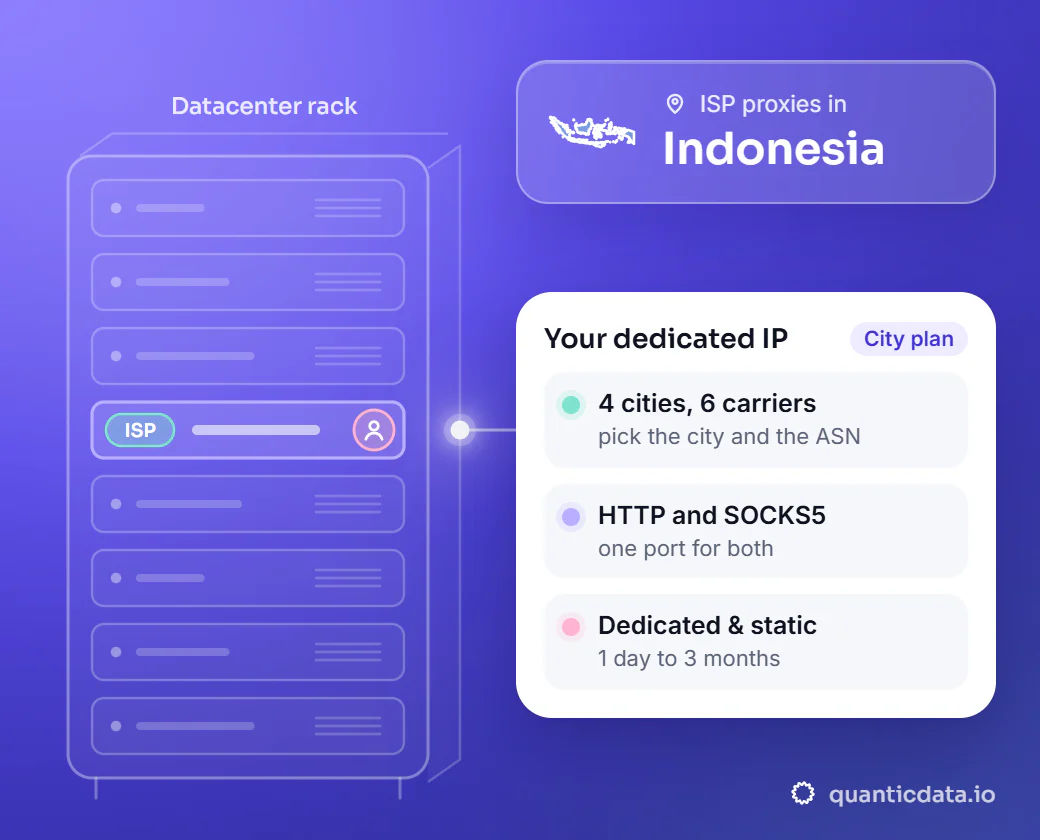 Illustration: a datacenter rack with one server slot lit, linked to a card for a dedicated ISP IP in Indonesia, with 4 cities and 6 carriers to pick, HTTP and SOCKS5 on one port and plans from 1 day to 3 months.