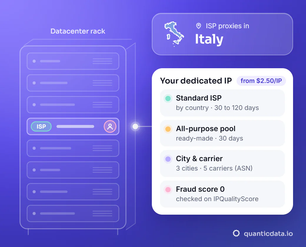 Illustration: a datacenter rack with one server slot lit, connected to a card for your dedicated IP in Italy (Italian ISP IPs, country-level targeting, 1 Gbps+ speed, unlimited bandwidth, dedicated & static, from $2.50/IP).