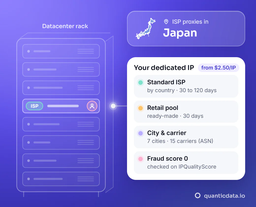 Illustration: a datacenter rack with one server slot lit, connected to a card for your dedicated IP in Japan (Japanese ISP IPs, country-level targeting, 1 Gbps+ speed, unlimited bandwidth, dedicated & static, from $2.50/IP).