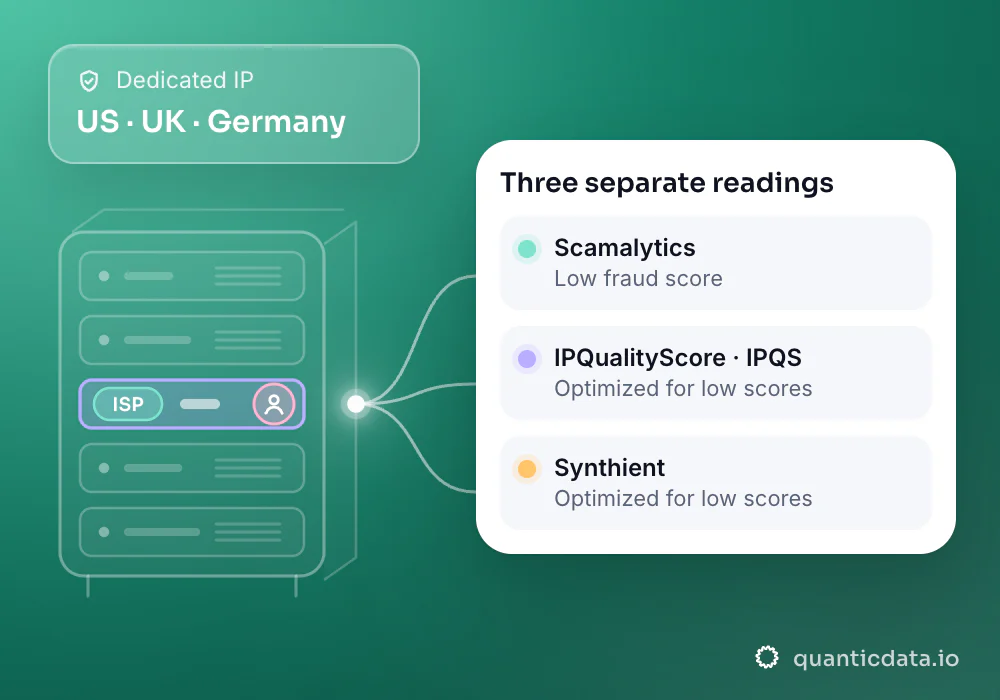 One dedicated ISP IP connects to independent IPQualityScore, Synthient and Scamalytics checks; supported countries are US, UK and Germany.