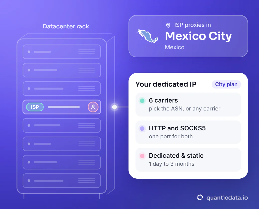 Illustration: a datacenter rack with one server slot lit, linked to a card for a dedicated ISP IP in Mexico City, Mexico, with 6 carriers to pick by ASN, HTTP and SOCKS5 on one port and plans from 1 day to 3 months.