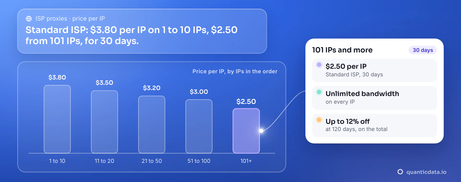 Standard ISP proxy price per IP for 30 days by order size, drawn as bars: $3.80 on 1 to 10 IPs, $3.50 on 11 to 20, $3.20 on 21 to 50, $3.00 on 51 to 100 and $2.50 from 101 IPs. The card: $2.50 per IP from 101 IPs, unlimited bandwidth on every IP, and up to 12% off the total at 120 days.