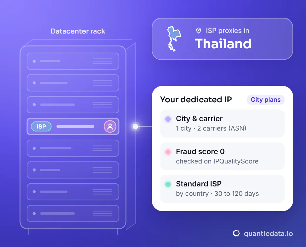 Illustration: a datacenter rack with one server slot lit, linked to a card for a dedicated ISP IP in Thailand: City & carrier (1 city, 2 carriers by ASN), Fraud score 0 (checked on IPQualityScore) and Standard ISP (by country, 30 to 120 days).