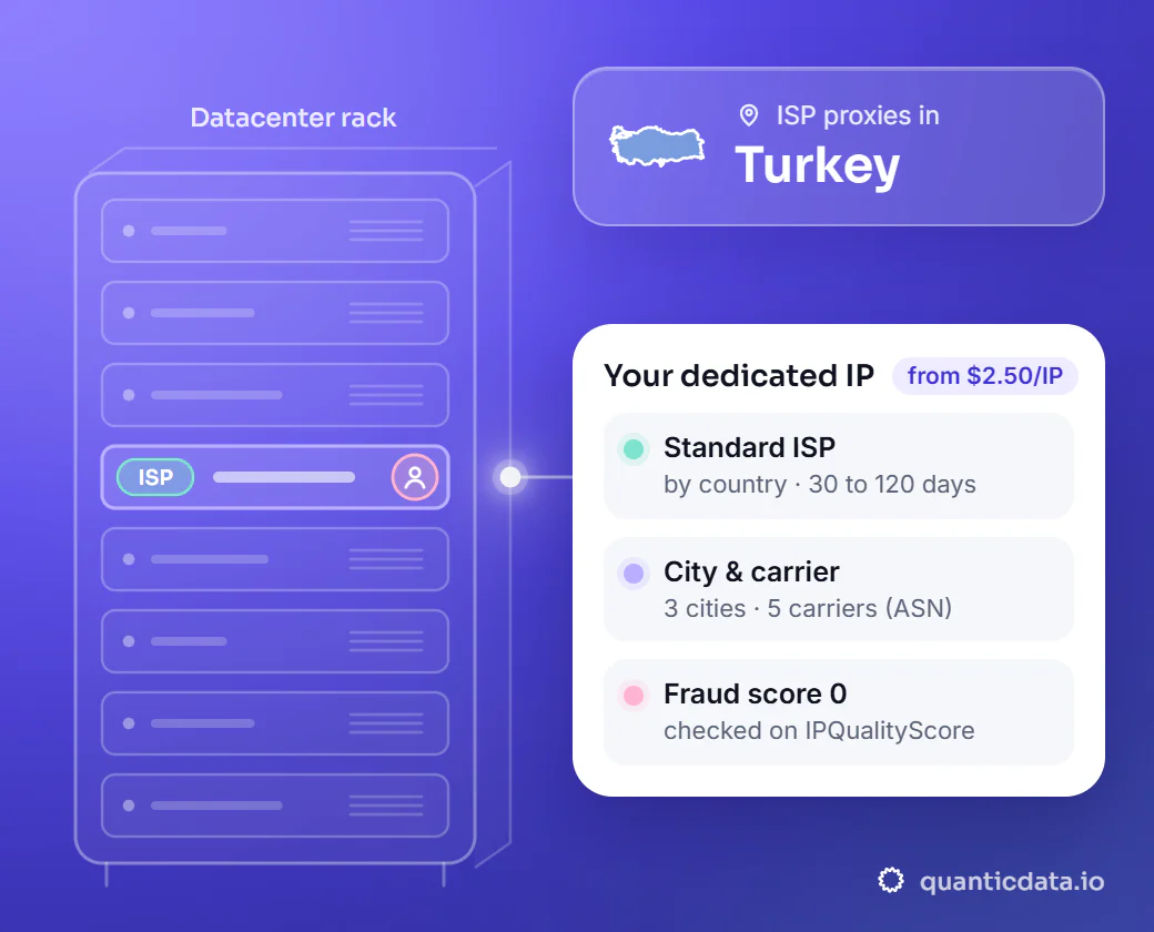 Illustration: a datacenter rack with one server slot lit, linked to a card for a dedicated ISP IP in Turkey: Standard ISP (by country, 30 to 120 days), City & carrier (3 cities, 5 carriers by ASN) and Fraud score 0 (checked on IPQualityScore).