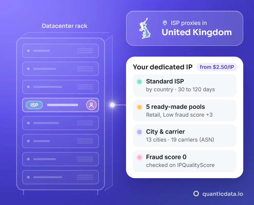 Illustration: a datacenter rack with one server slot lit, connected to a card for your dedicated IP in United Kingdom (British ISP IPs, country-level targeting, 1 Gbps+ speed, unlimited bandwidth, dedicated & static, from $2.50/IP).