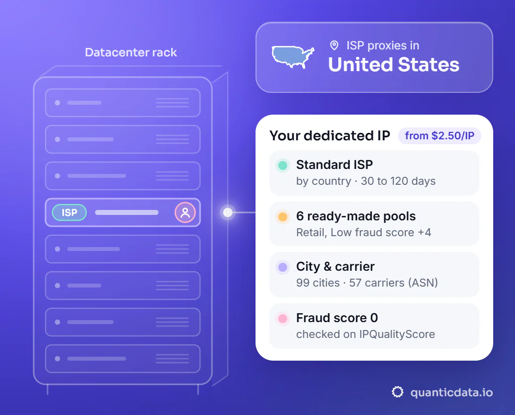Illustration: a datacenter rack with one server slot lit, connected to a card for your dedicated IP in United States (American ISP IPs, country-level targeting, 1 Gbps+ speed, unlimited bandwidth, dedicated & static, from $2.50/IP).