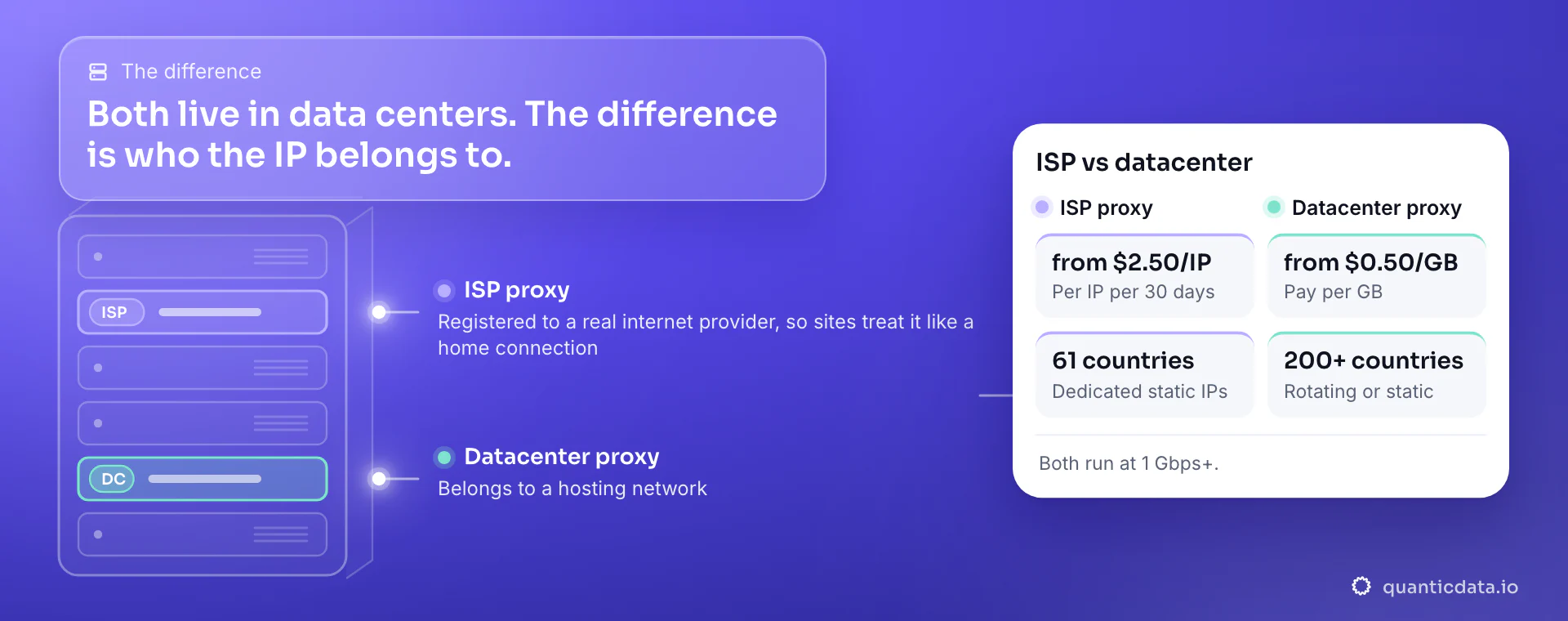 ISP proxies vs datacenter proxies: a datacenter rack with two lit servers, because both live in data centers. The ISP proxy's IP is registered to a real internet provider, so sites treat it like a home connection; the datacenter proxy's IP belongs to a hosting network. The card compares from $2.50/IP (per IP per 30 days, 61 countries, dedicated static IPs) with from $0.50/GB (pay per GB, 200+ countries, rotating or static); both run at 1 Gbps+.