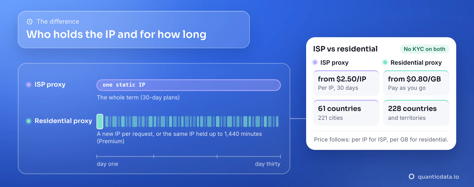 ISP proxies vs residential proxies on a 30-day timeline: an ISP proxy keeps one static IP from day one to day thirty, a residential proxy takes a new IP per request or holds the same IP up to 1,440 minutes on Premium. The card compares what you pay (ISP from $2.50/IP, residential from $0.80/GB) and where (61 countries for ISP, 228 countries and territories for residential).
