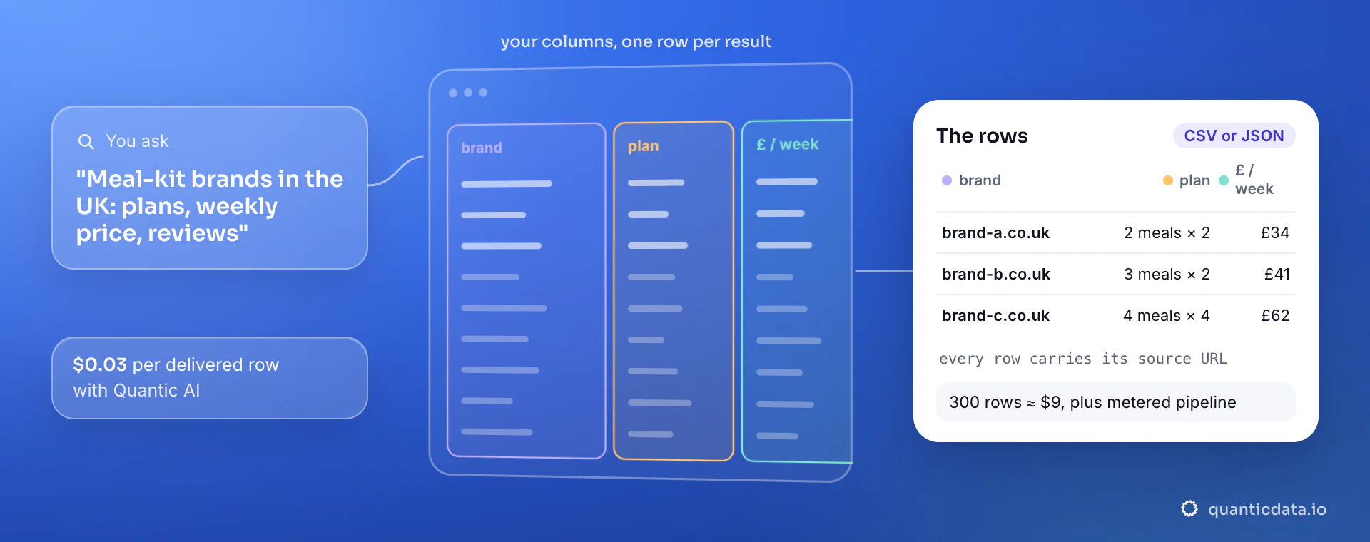 A market question about UK meal-kit brands becomes a dataset: brand, plan and weekly price per row, each with its source URL, about $9 for 300 rows at $0.03 per delivered row.