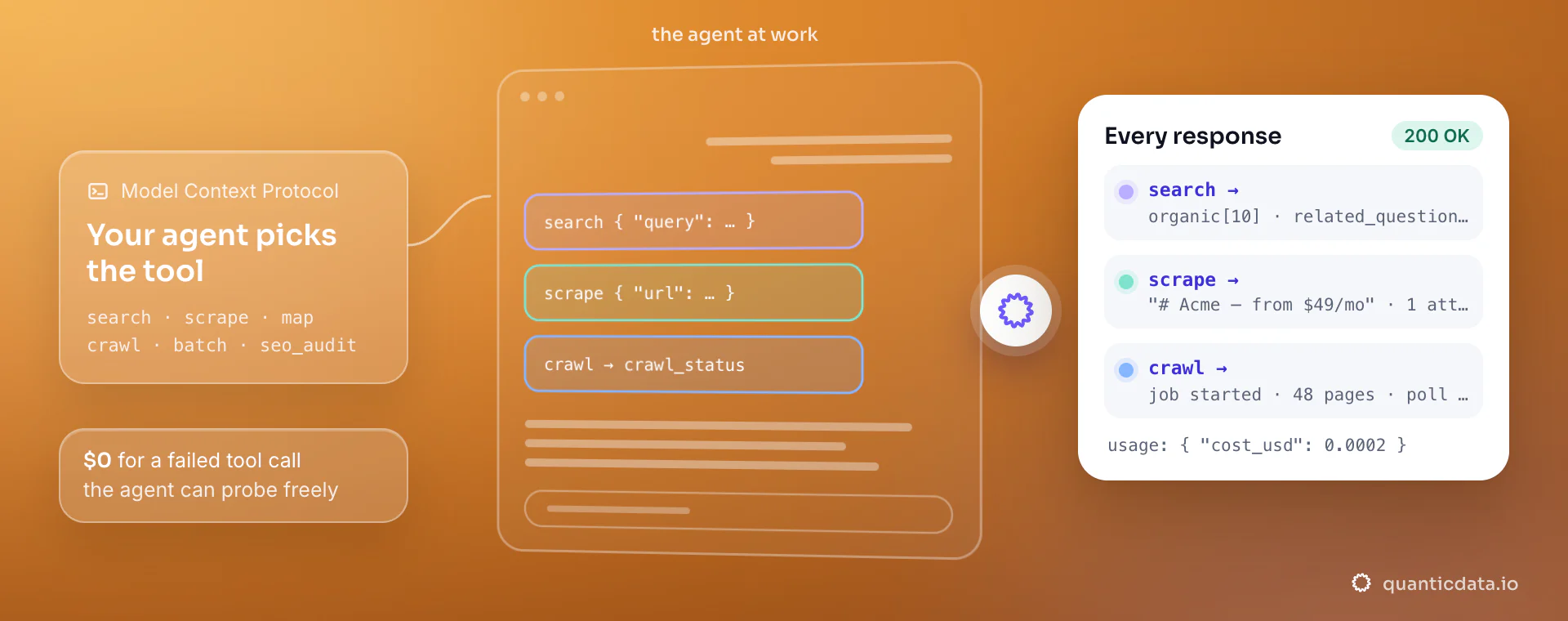 An AI agent calling QuanticData tools over MCP: search, scrape and crawl requests in the conversation, each answered in the same envelope with its usage, and failed tool calls billed at $0.