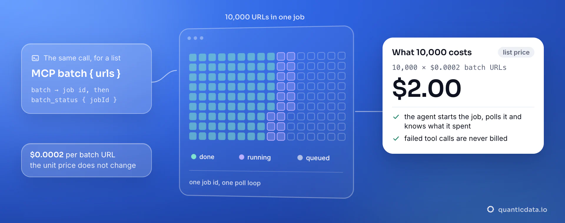 An agent turning one scrape into an MCP batch job of 10,000 URLs, polled with batch_status from queued to done; at $0.0002 per batch URL the job costs $2.00.