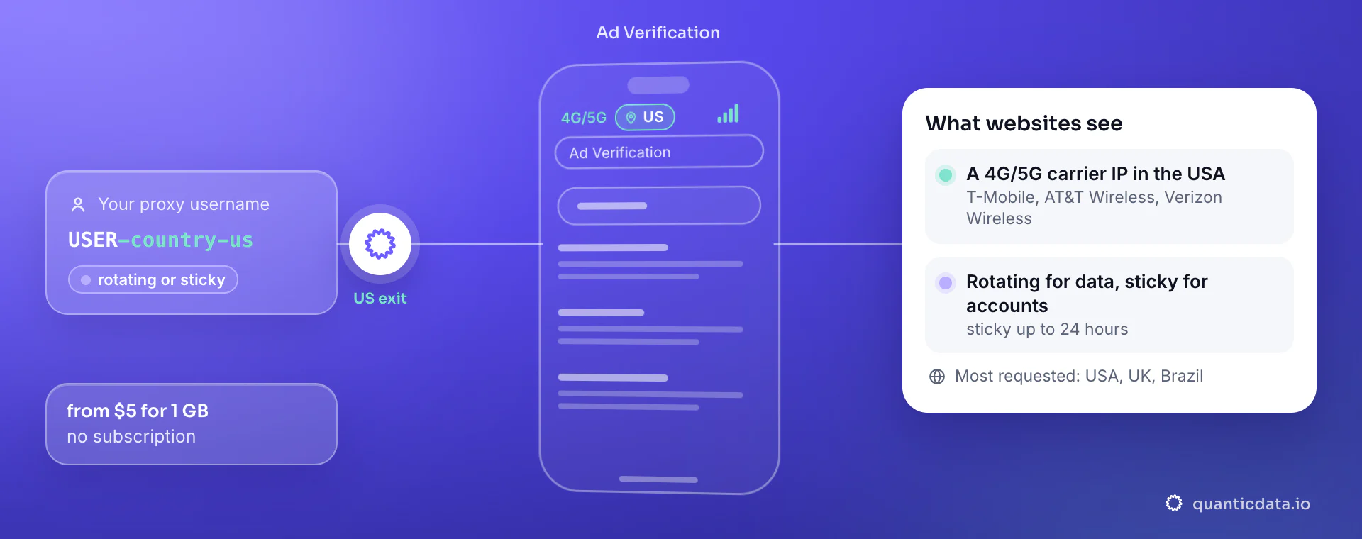 Mobile proxies for Ad Verification: a username with -country-us goes through QuanticData and the ad servers see a 4G/5G carrier IP in the United States (T-Mobile, AT&T Wireless, Verizon Wireless); rotating for data, sticky for accounts.