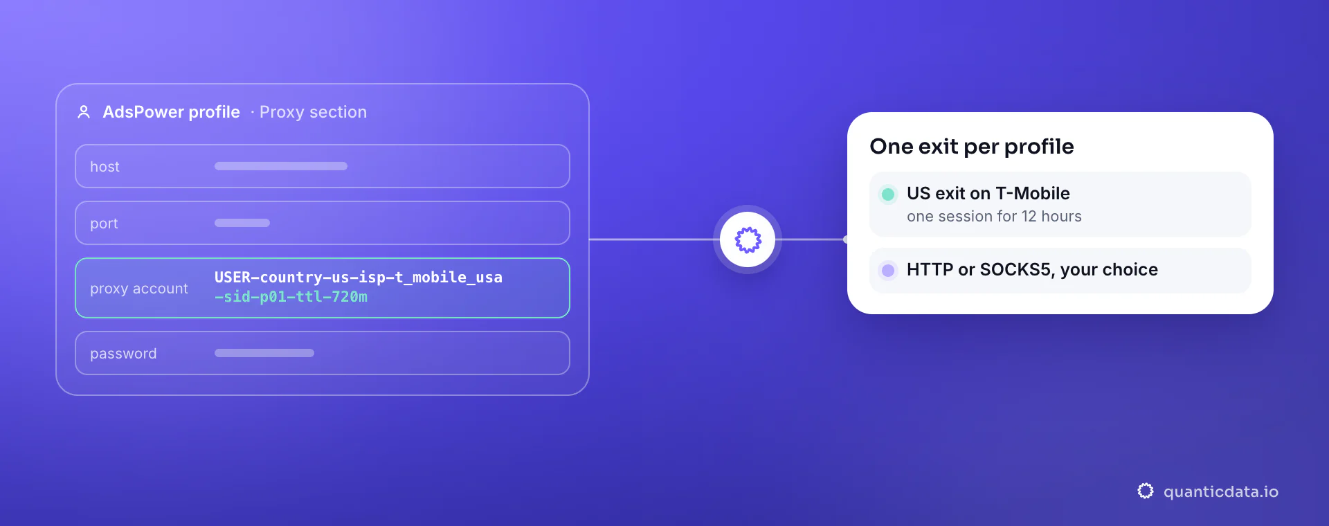 Illustration: a AdsPower profile with its Proxy section filled in (host, port, proxy account and password), the proxy account being USER-country-us-isp-t_mobile_usa-sid-p01-ttl-720m; through QuanticData that profile gets its own mobile exit, US exit on T-Mobile, one session for 12 hours, over HTTP or SOCKS5.