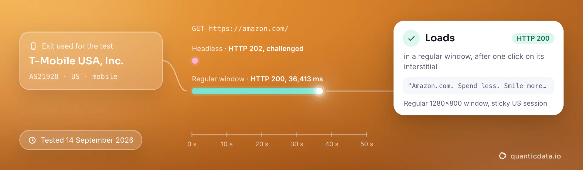 Real browser test of amazon.com through a QuanticData mobile exit (T-Mobile USA, Inc. (AS21928), US) on 14 September 2026: the headless pass was challenged (HTTP 202), a regular window loaded it after one click on the interstitial (HTTP 200, 36,413 ms).