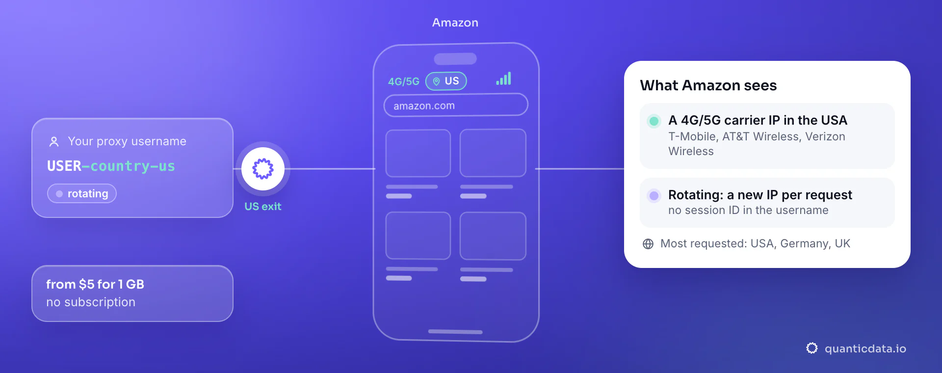 Mobile proxies for Amazon: a username with -country-us goes through QuanticData and amazon.com sees a 4G/5G carrier IP in the United States (T-Mobile, AT&T Wireless, Verizon Wireless); rotating, a new IP per request.