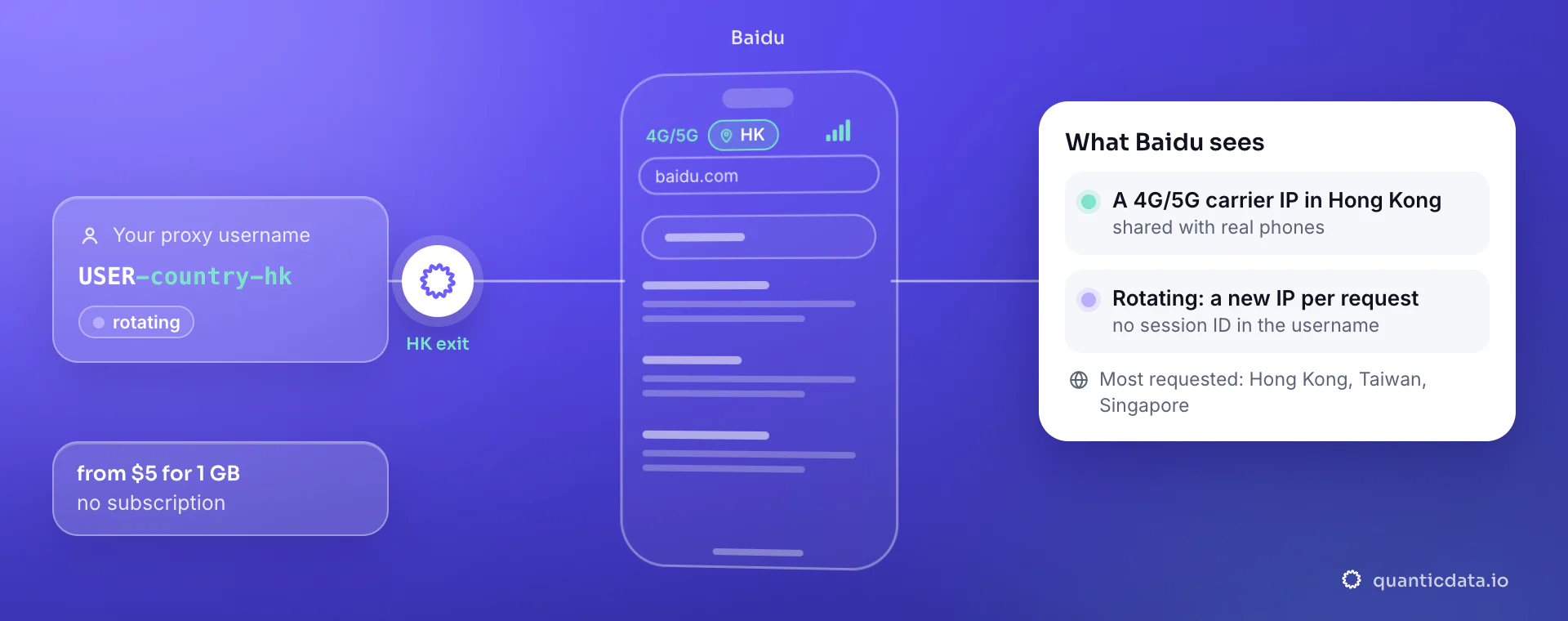 Mobile proxies for Baidu: a username with -country-hk goes through QuanticData and baidu.com sees a 4G/5G carrier IP in Hong Kong; rotating, a new IP per request.