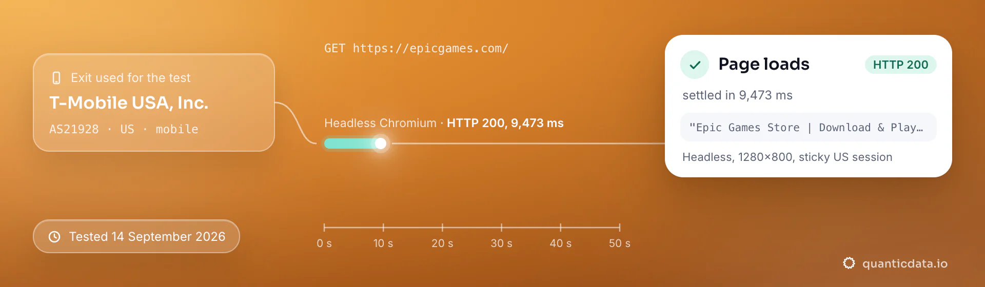 Real browser test of epicgames.com through a QuanticData mobile exit (T-Mobile USA, Inc. (AS21928), US) on 14 September 2026: HTTP 200, page settled in 9,473 ms.