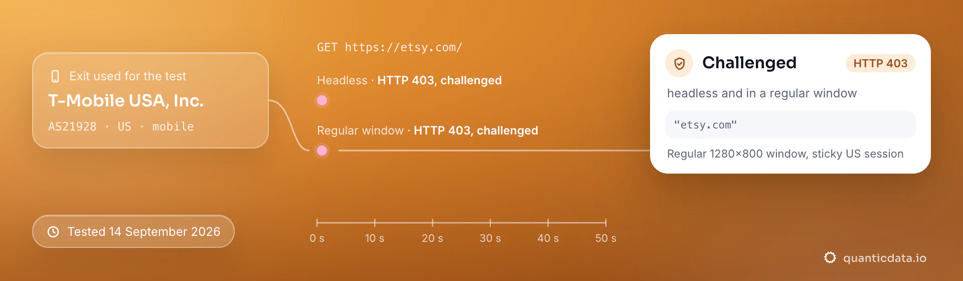 Real browser test of etsy.com through a QuanticData mobile exit (T-Mobile USA, Inc. (AS21928), US) on 14 September 2026: challenged headless (HTTP 403) and in a regular window (HTTP 403).