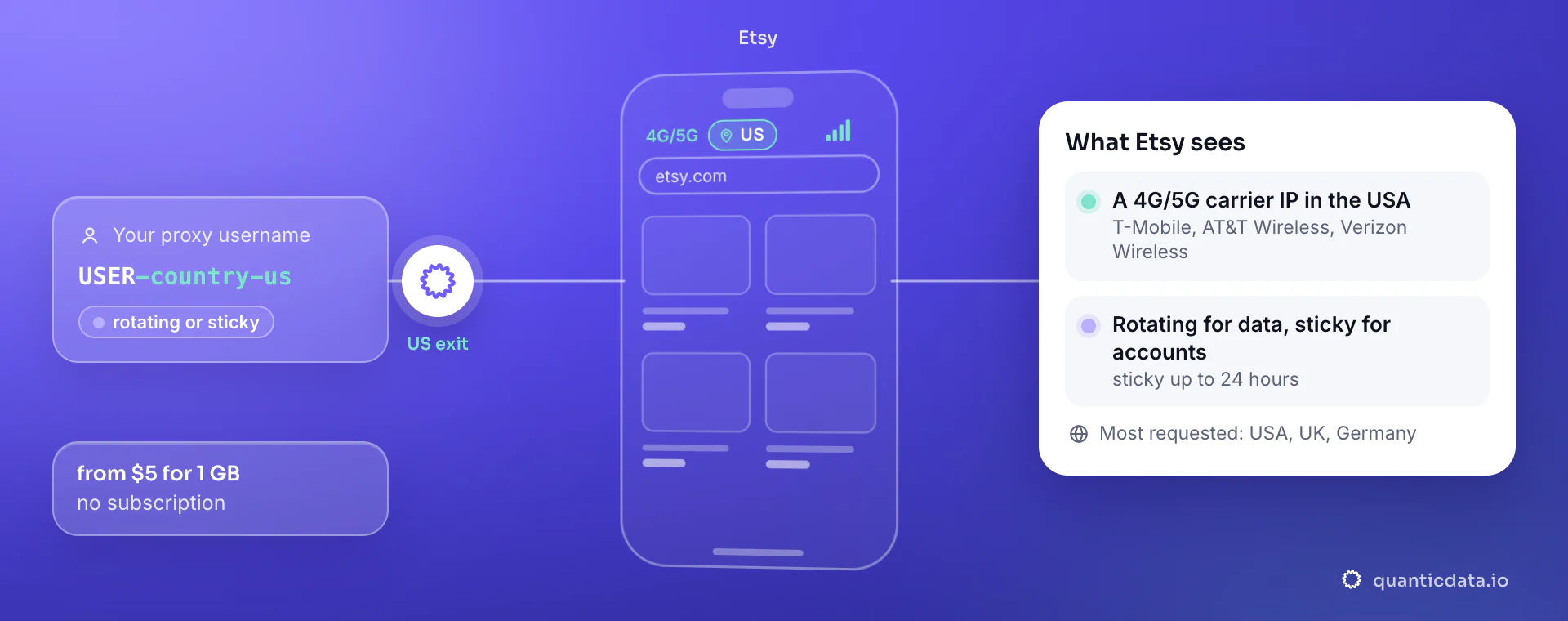 Mobile proxies for Etsy: a username with -country-us goes through QuanticData and etsy.com sees a 4G/5G carrier IP in the United States (T-Mobile, AT&T Wireless, Verizon Wireless); rotating for data, sticky for accounts.