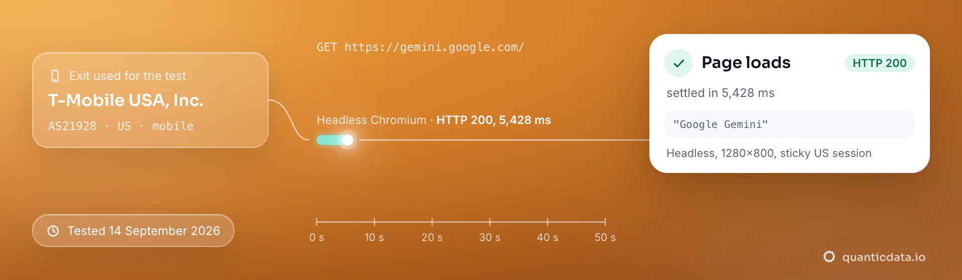 Real browser test of gemini.google.com through a QuanticData mobile exit (T-Mobile USA, Inc. (AS21928), US) on 14 September 2026: HTTP 200, page settled in 5,428 ms.