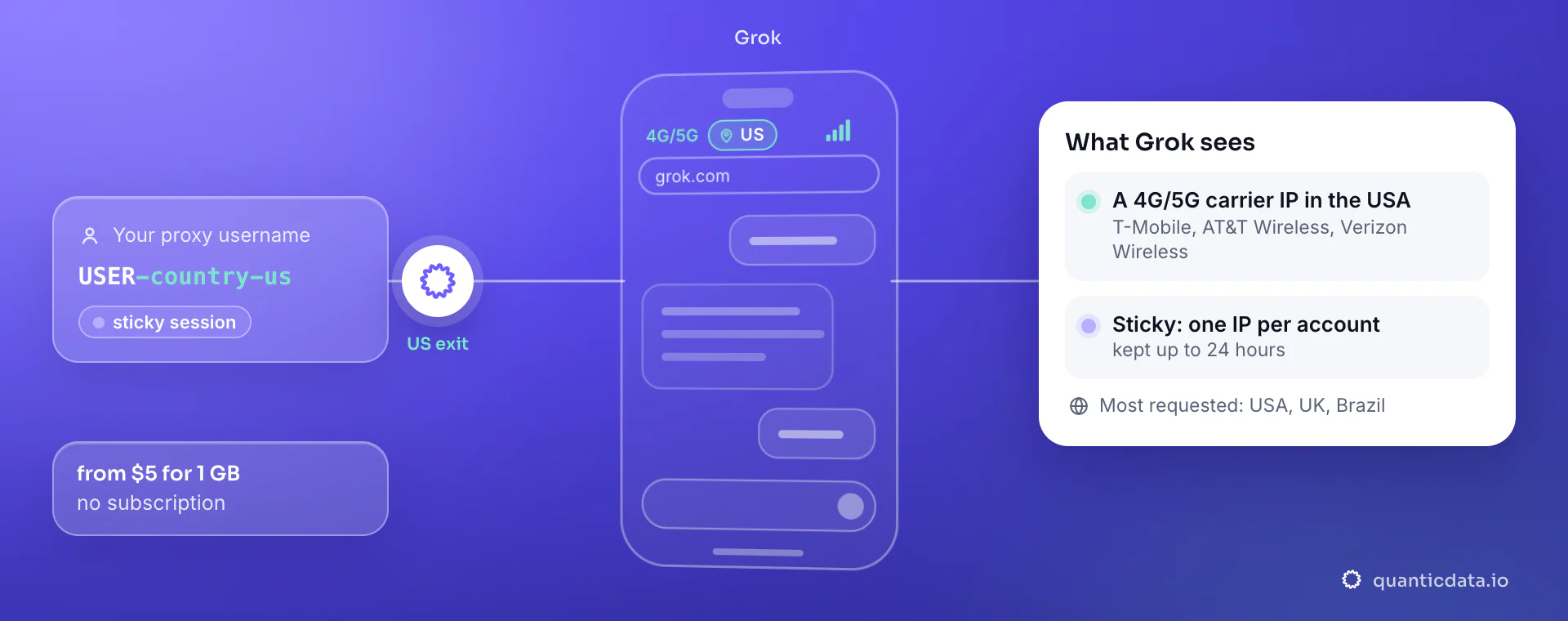 Mobile proxies for Grok: a username with -country-us goes through QuanticData and grok.com sees a 4G/5G carrier IP in the United States (T-Mobile, AT&T Wireless, Verizon Wireless); a sticky session keeps one IP per account.