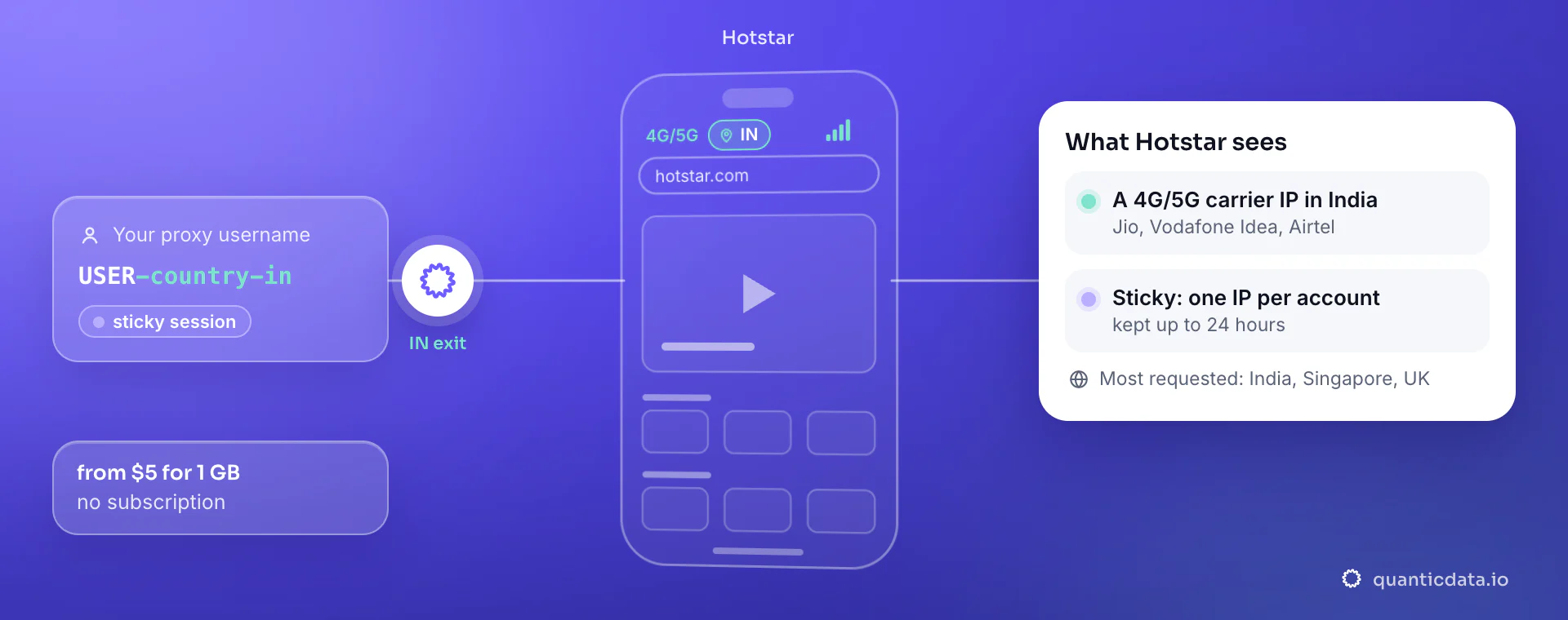 Mobile proxies for Hotstar: a username with -country-in goes through QuanticData and hotstar.com sees a 4G/5G carrier IP in India (Jio, Vodafone Idea, Airtel); a sticky session keeps one IP per account.