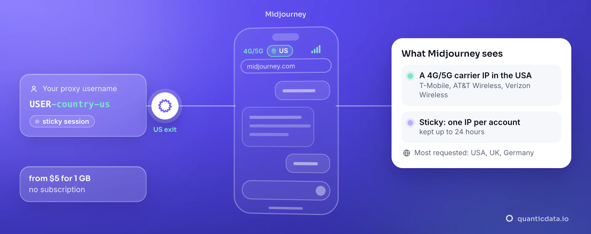 Mobile proxies for Midjourney: a username with -country-us goes through QuanticData and midjourney.com sees a 4G/5G carrier IP in the United States (T-Mobile, AT&T Wireless, Verizon Wireless); a sticky session keeps one IP per account.