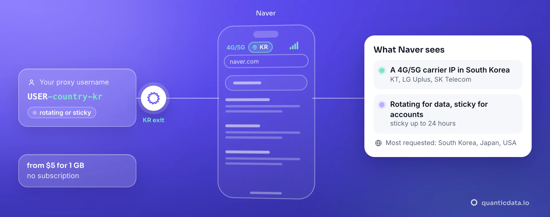 Mobile proxies for Naver: a username with -country-kr goes through QuanticData and naver.com sees a 4G/5G carrier IP in South Korea (KT, LG Uplus, SK Telecom); rotating for data, sticky for accounts.