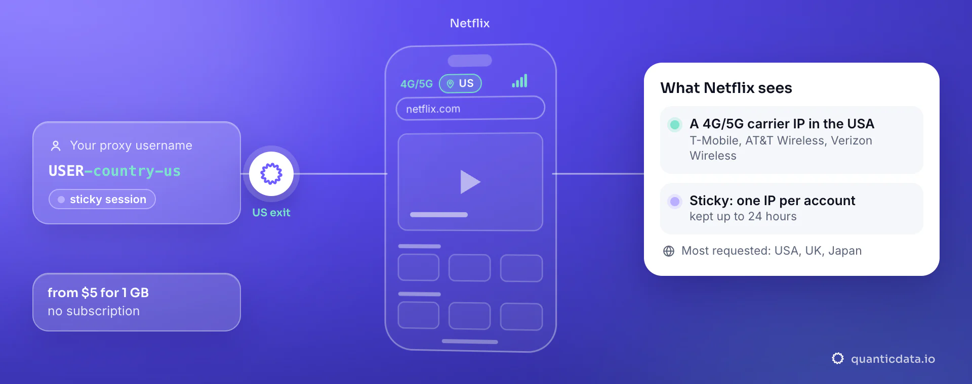 Mobile proxies for Netflix: a username with -country-us goes through QuanticData and netflix.com sees a 4G/5G carrier IP in the United States (T-Mobile, AT&T Wireless, Verizon Wireless); a sticky session keeps one IP per account.