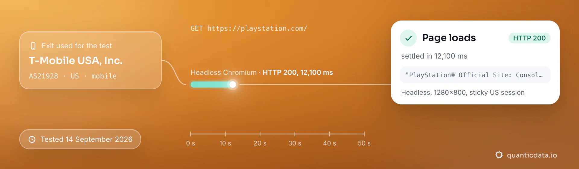 Real browser test of playstation.com through a QuanticData mobile exit (T-Mobile USA, Inc. (AS21928), US) on 14 September 2026: HTTP 200, page settled in 12,100 ms.