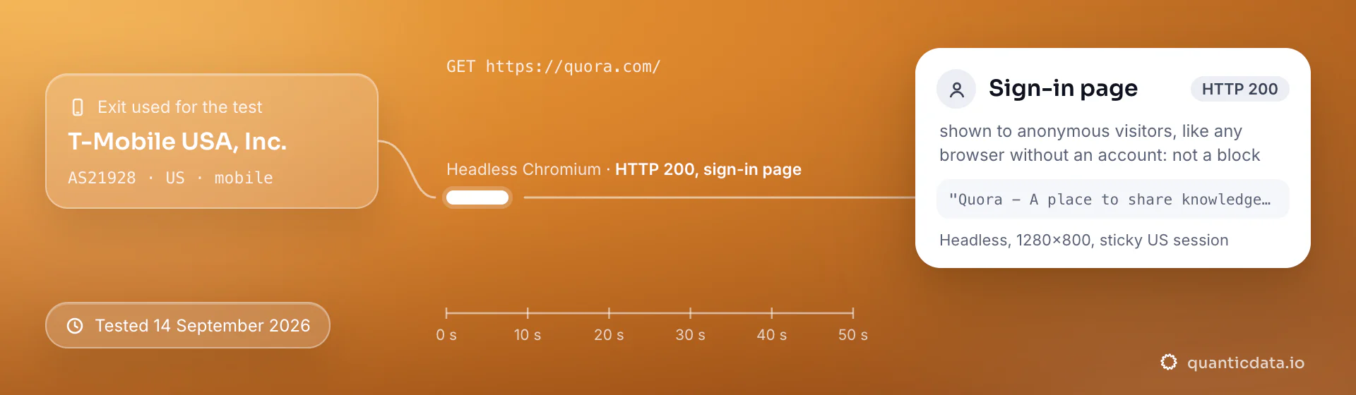 Real browser test of quora.com through a QuanticData mobile exit (T-Mobile USA, Inc. (AS21928), US) on 14 September 2026: HTTP 200, sign-in page shown to an anonymous visitor.