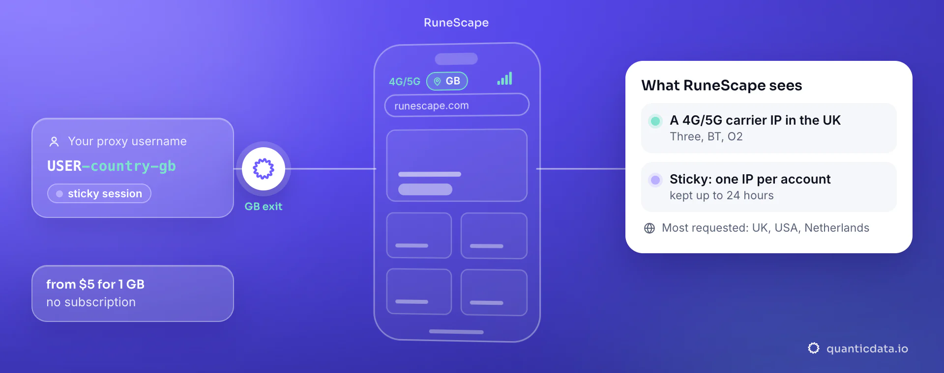 Mobile proxies for RuneScape: a username with -country-gb goes through QuanticData and runescape.com sees a 4G/5G carrier IP in the United Kingdom (Three, BT, O2); a sticky session keeps one IP per account.
