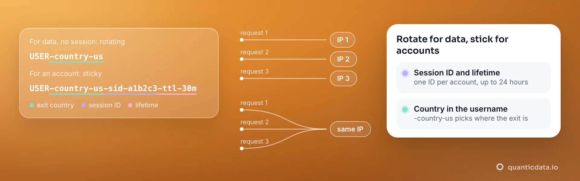 Two QuanticData mobile proxy usernames: without a session ID every request gets a new IP for data collection; with -sid- and -ttl- an account keeps one IP, up to 24 hours.