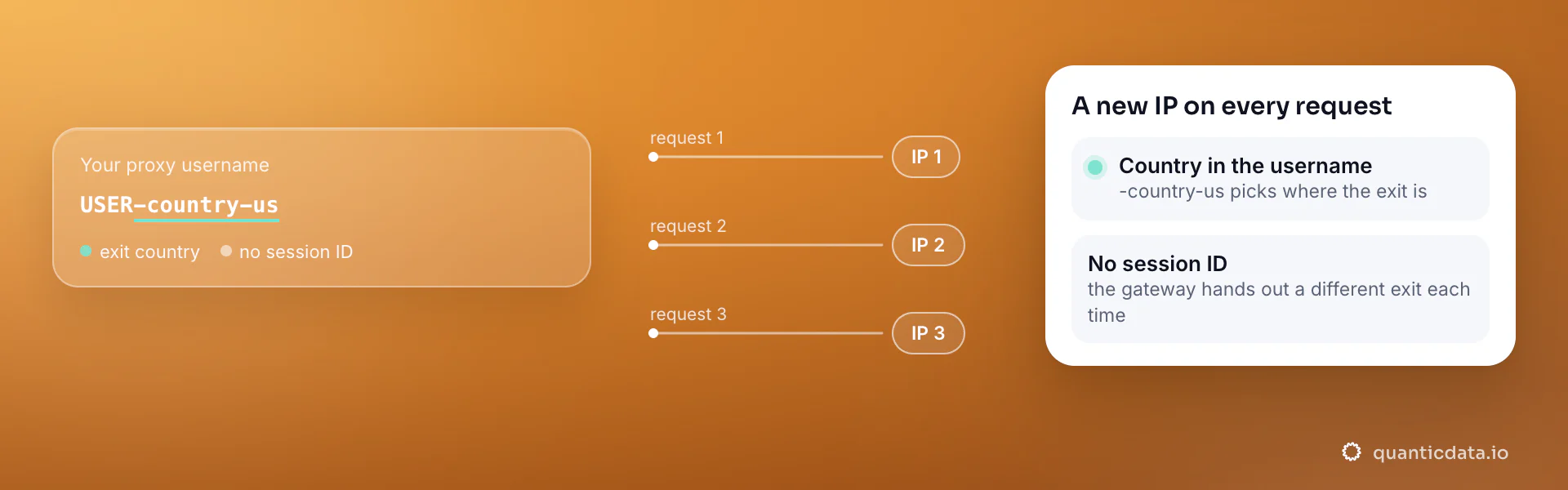QuanticData mobile proxy username in rotating mode: only -country-us, no session ID, so request 1, 2 and 3 each leave from a different IP.